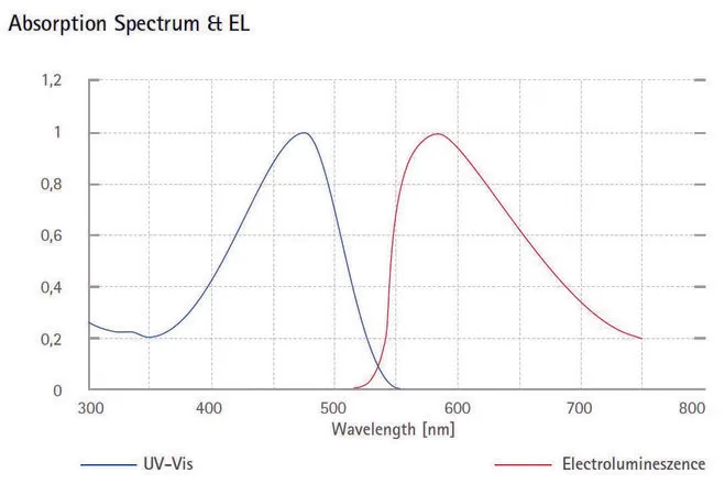 Sigma-Aldrich Orange light-emitting PPV copolymer