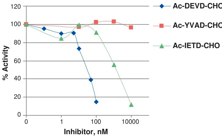 Sigma-Aldrich 半胱天冬酶 3 人,≥85%(SDS-PAGE),重组,在大肠杆菌中表达(C-末端组氨酸标记),甘油缓冲水溶液,≥1.0单位/mg蛋白