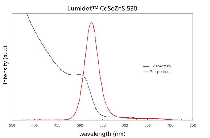 Sigma-Aldrich Lumidot™ CdS,530,核-壳型量子点,甲苯中5 mg/mL