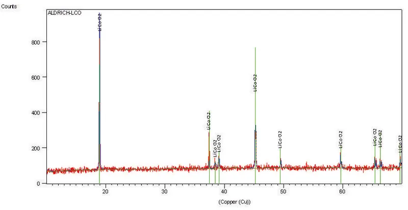 Sigma-Aldrich 氧化锂钴(III)，99.5%微量金属