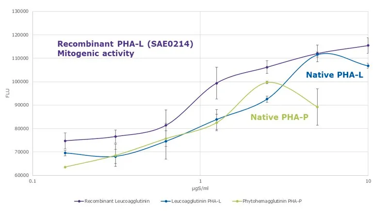 Sigma-Aldrich Leucoagglutinin from P. vulgaris, recombinant,在巴斯德毕赤酵母中表达,冻干粉,适合细胞培养
