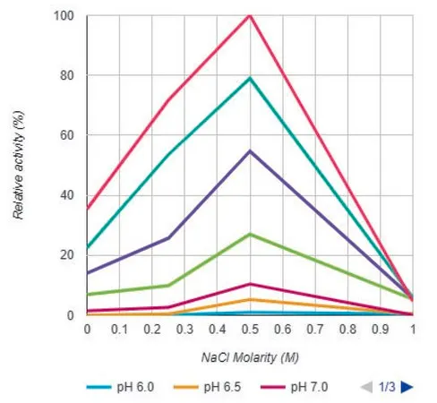 Sigma-Aldrich Salt Active Nuclease (SAN),不耐热,重组,在毕赤酵母中表达,不含Triton