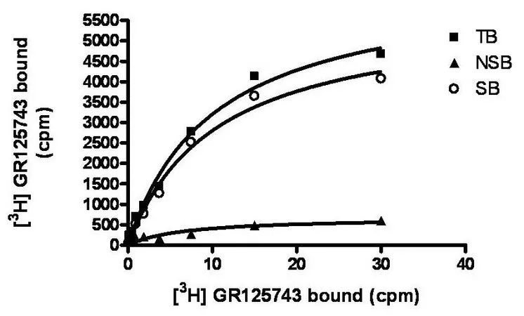 Sigma-Aldrich ChemiSCREEN Membrane Preparation Recombinant Human 5-HT1B Serotonin Receptor,用于放射性配体结合试验和GTPγS结合的人5-HT 1B GPCR膜制备。