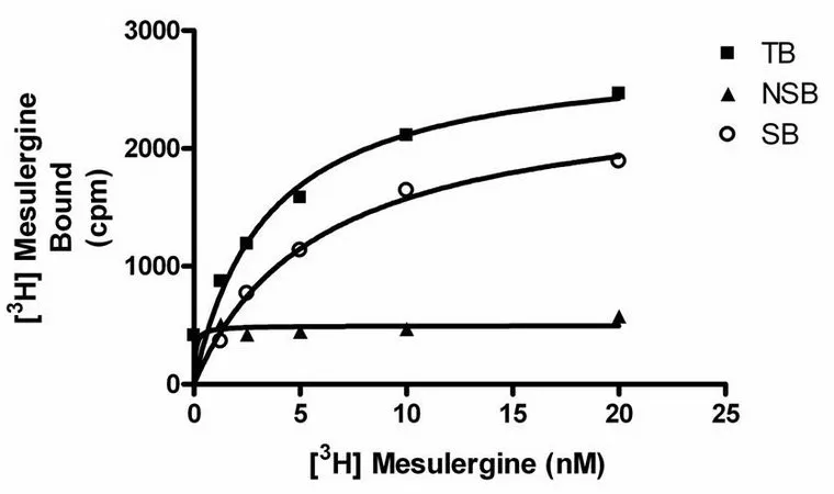 Sigma-Aldrich ChemiSCREEN Human 5-HT2C Receptor Membrane Preparation,用于放射性配体结合试验和GTPγS结合的人5-HT 2C GPCR膜制备。
