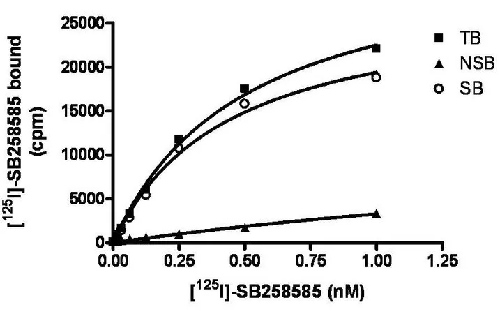Sigma-Aldrich ChemiSCREEN Membrane Preparation Recombinant Human 5-HT6 Serotonin Receptor,用于放射性配体结合试验和GTPγS结合的人5-HT 6 GPCR膜制备。