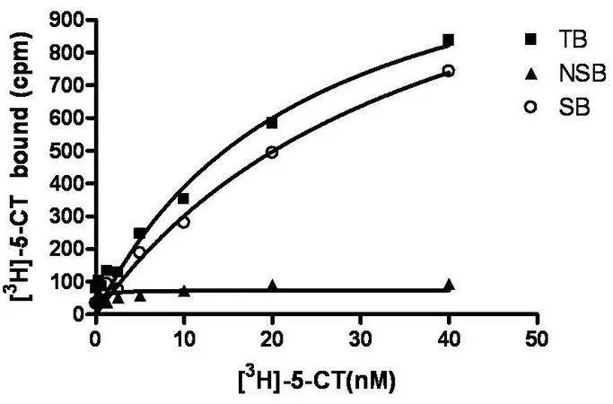 Sigma-Aldrich ChemiSCREEN Membrane Preparation Recombinant Human 5-HT7 Serotonin Receptor,用于放射性配体结合试验和GTPγS结合的人5-HT 7 GPCR膜制备。