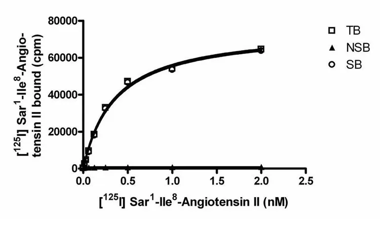 Sigma-Aldrich ChemiSCREEN Human Angiotensin II Receptor, Type I Membrane Preparation,用于放射性配体结合试验和GTPγS结合的人AT 1 GPCR膜制备。