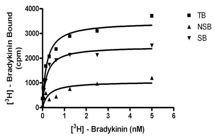 Sigma-Aldrich ChemiScreen Bradykinin B2 Membrane Preparation,用于放射性配体结合测定和GTPgammaS结合的人B2 GPCR膜制备。