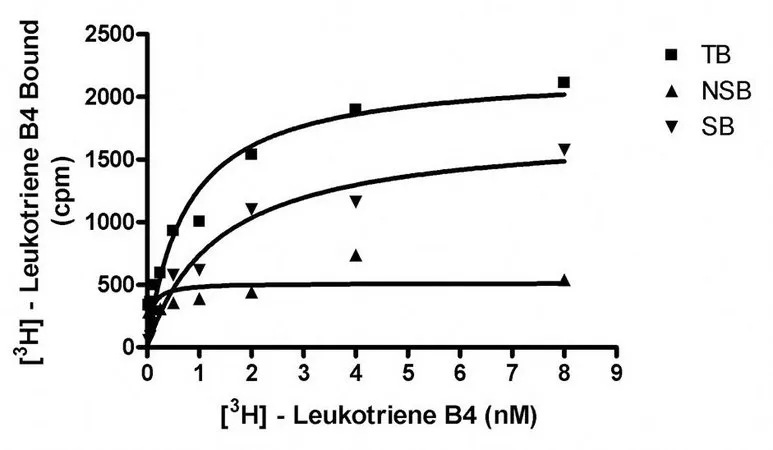 Sigma-Aldrich ChemiScreen BLT1 Membrane Preparation,用于放射性配体结合测定和GTP γ S结合的人BLT 1 GPCR膜制备。