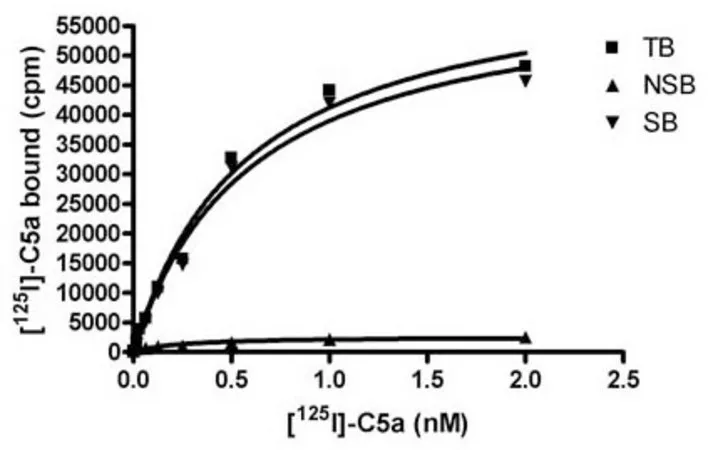 Sigma-Aldrich ChemiSCREEN C5aR Membrane Preparation, recombinant，用于放射性配体结合测定的人C5 aR GPCR膜制备。