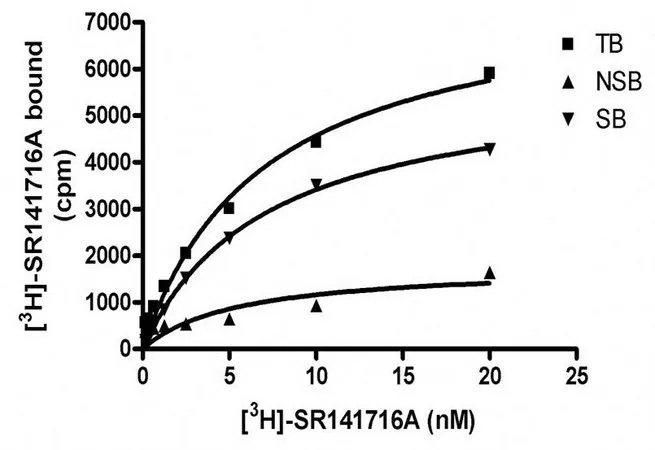 Sigma-Aldrich ChemiSCREEN CB1 Membrane Preparation，用于放射性配体结合试验和GTPγS结合的人CB 1 GPCR膜制备。