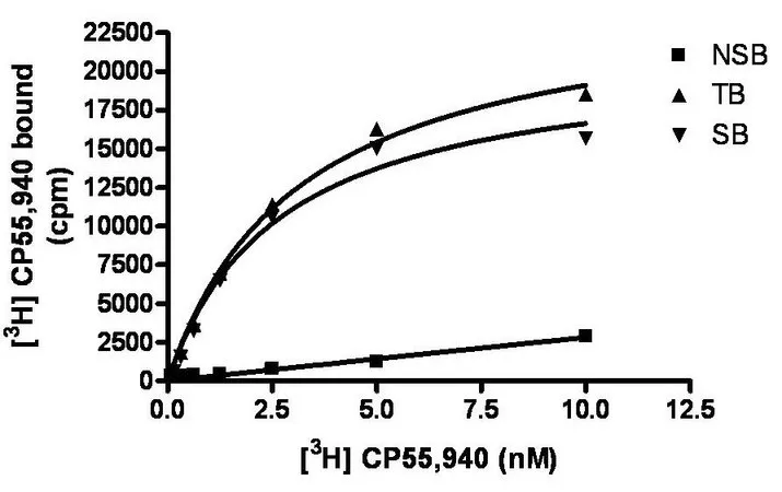 Sigma-Aldrich ChemiSCREEN Membrane Preparation Recombinant Human CB2 Cannabinoid Receptor,用于放射性配体结合试验和GTPγS结合的人CB 2 GPCR膜制备。