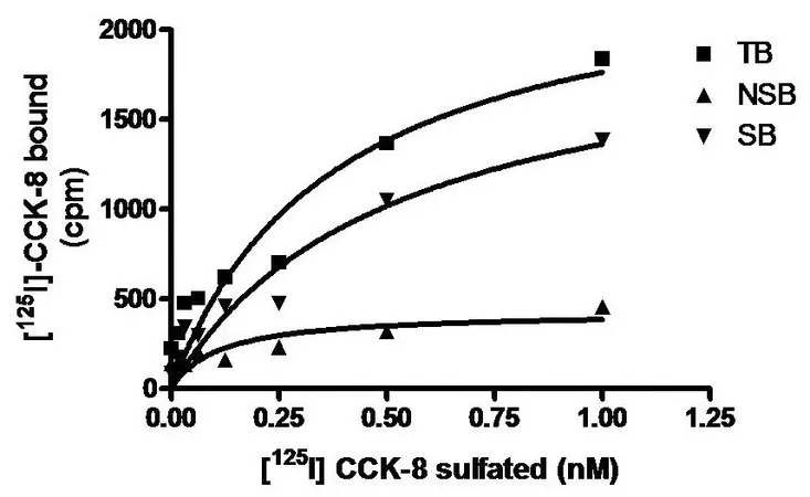 Sigma-Aldrich ChemiSCREEN Membrane Preparation Recombinant Human CCK1 Cholecystokinin Receptor,用于放射性配体结合试验和GTPγS结合的人CCK 1/ CCKa GPCR膜制备。