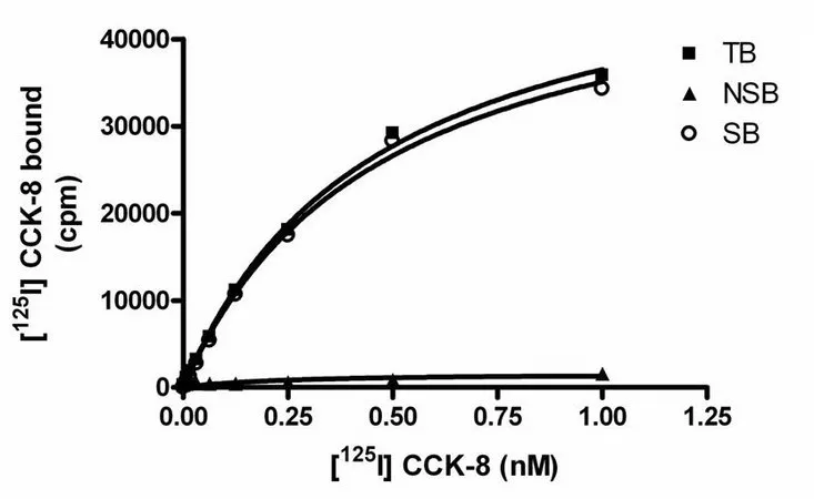 Sigma-Aldrich ChemiScreen Recombinant Human CCK2 Cholecystokinin Receptor Membrane Preparation,用于放射性配体结合试验和GTPγS结合的人CCK 2/CCK b GPCR膜制备。