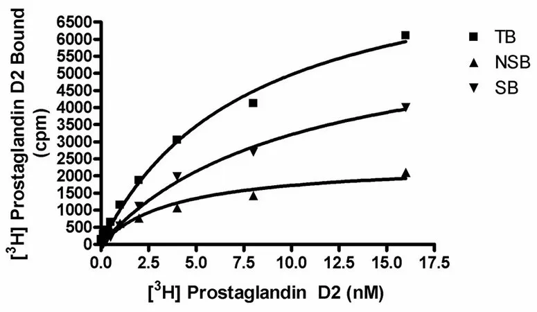 Sigma-Aldrich ChemiSCREEN CRTH2膜制剂,用于放射性配体结合测定和GTP γ S结合的人CRTH 2/DP 2/GPR 44 GPCR膜制备。