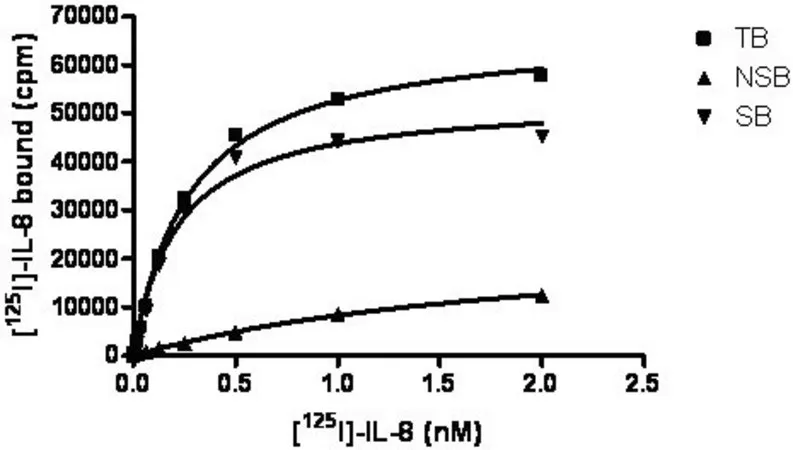 Sigma-Aldrich ChemiSCREEN Membrane Preparation Recombinant Human CXCR1 Chemokine Receptor，用于放射性配体结合测定和GTP γ S结合的人CXCR 1/ IL-8a GPCR膜制备。