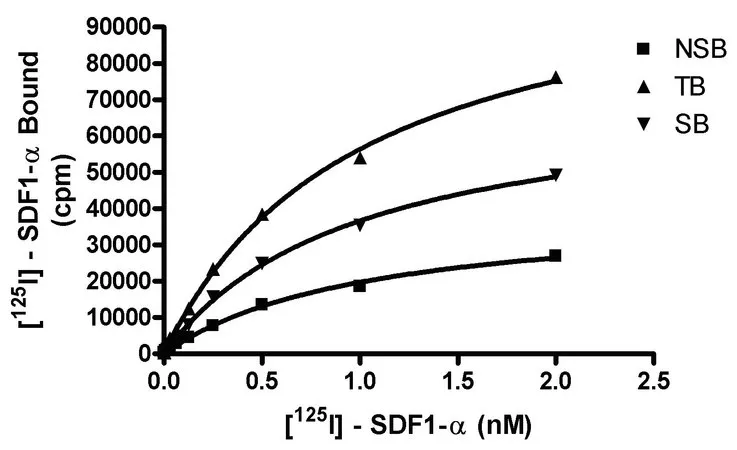Sigma-Aldrich ChemiSCREEN CXCR4 Membrane Preparation,用于放射性配体结合测定和GTP γ S结合的人CXCR 4 GPCR膜制备。