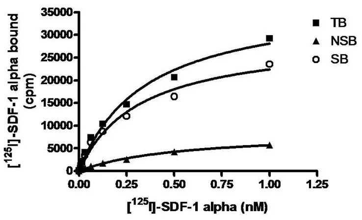 Sigma-Aldrich ChemiSCREEN Membrane Preparation Recombinant Human CXCR7 Chemokine Receptor,用于放射性配体结合试验和GTPγS结合的人CXCR 7/RDC 1 GPCR膜制备。