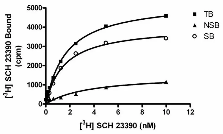 Sigma-Aldrich ChemiScreen D1 Dopamine Receptor Membrane Preparation,用于放射性配体结合分析和GTP γ S结合的人D1 GPCR膜制备。