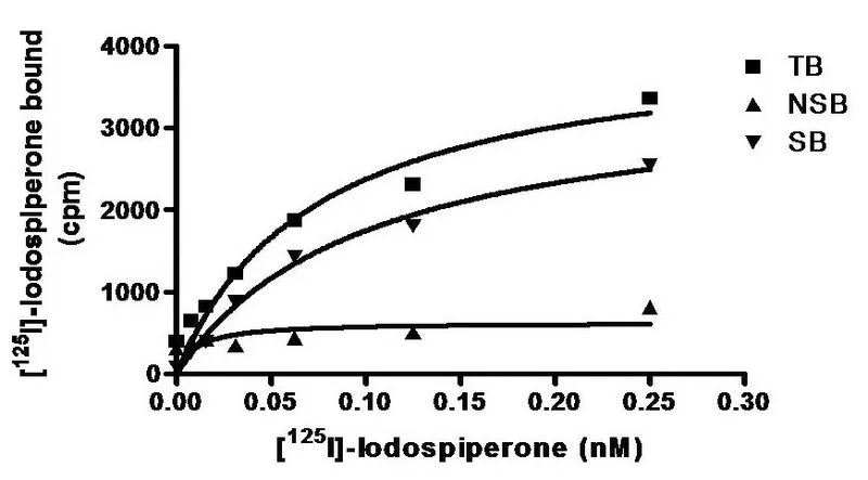 Sigma-Aldrich ChemiSCREEN Human D3 Dopamine Receptor Membrane Preparation,用于放射性配体结合试验和GTPγS结合的人D3 GPCR膜制备。