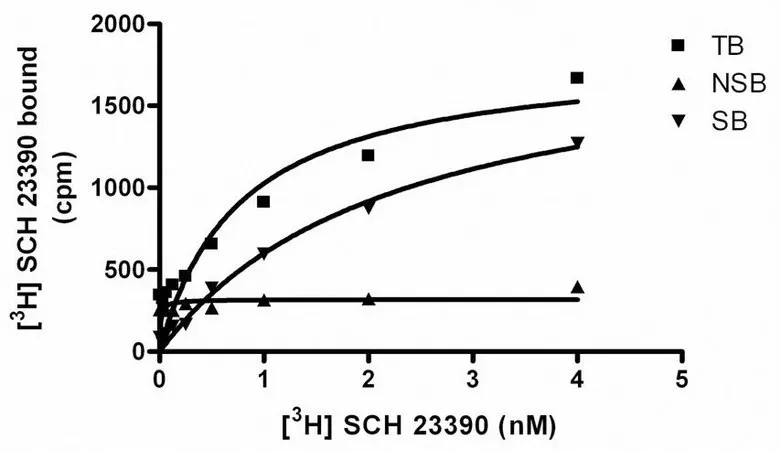 Sigma-Aldrich ChemiScreen D5 Dopamine Receptor Membrane Preparation,用于放射性配体结合试验和GTP γ S结合的人D5 GPCR膜制备。