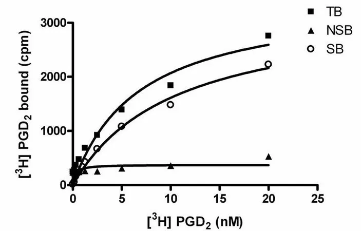 Sigma-Aldrich ChemiSCREEN Human DP Prostanoid Receptor Membrane Preparation,用于放射性配体结合试验和GTP γ S结合的人DP GPCR膜制备。