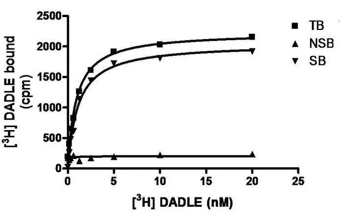 Sigma-Aldrich ChemiSCREEN Human δ Opioid Receptor Membrane Preparation，人Delta/OP 1/DOP/DOR GPCR膜的制备及GTP γ S的放射性配体结合分析。
