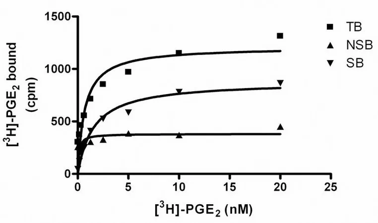 Sigma-Aldrich ChemiScreen 膜制剂重组人EP4前列腺素受体,用于放射性配体结合试验和GTP γ S结合的人EP 4 GPCR膜制备。
