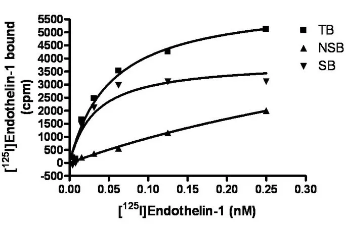 Sigma-Aldrich ChemiSCREEN Membrane Preparation Recombinant Human ETB Endothelin Receptor,用于放射性配体结合试验和GTP γ S结合的人ETB GPCR膜制备。