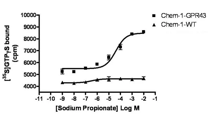 Sigma-Aldrich ChemiSCREEN Membrane Preparation Recombinant Human GPR43 Free Fatty Acid Receptor,用于放射性配体结合试验和GTP γ S结合的人FFA 2/GPR 43 GPCR膜制备。