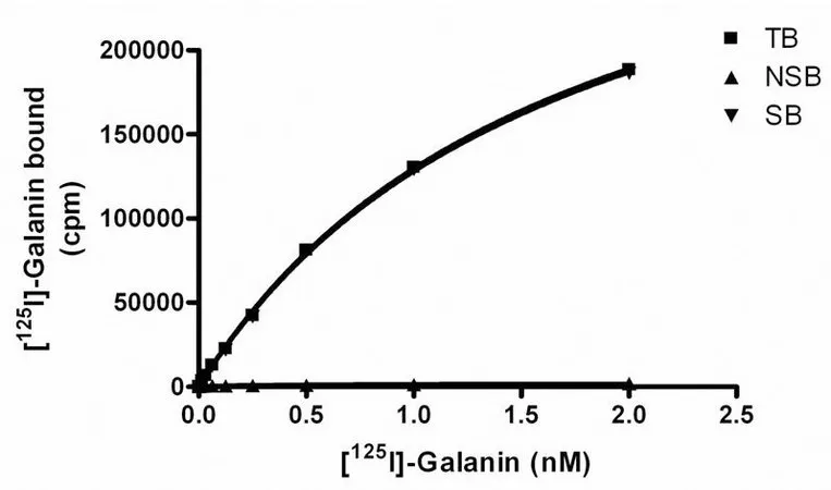 Sigma-Aldrich ChemiSCREEN Membrane Preparation Recombinant Human GAL1 Receptor，用于放射性配体结合试验和GTP γ S结合的人GAL1 GPCR膜制备。