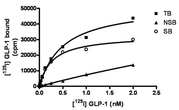 Sigma-Aldrich ChemiSCREEN Membrane Preparation Recombinant Human GLP-1,用于放射性配体结合试验和GTP γ S结合的人GLP-1 GPCR膜制备。