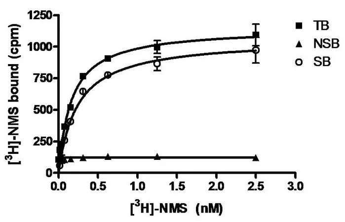 Sigma-Aldrich ChemiSCREEN Membrane Preparation Recombinant Human M2 Muscarinic Acetylcholine Receptor,用于放射性配体结合试验的人M2 GPCR膜制备。