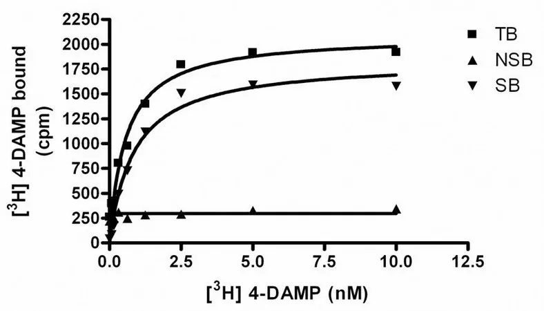 Sigma-Aldrich ChemiSCREEN Human M3 Muscarinic Acetylcholine Receptor Membrane Preparation，用于放射性配体结合试验和GTPγS结合的人M3 GPCR膜制备。