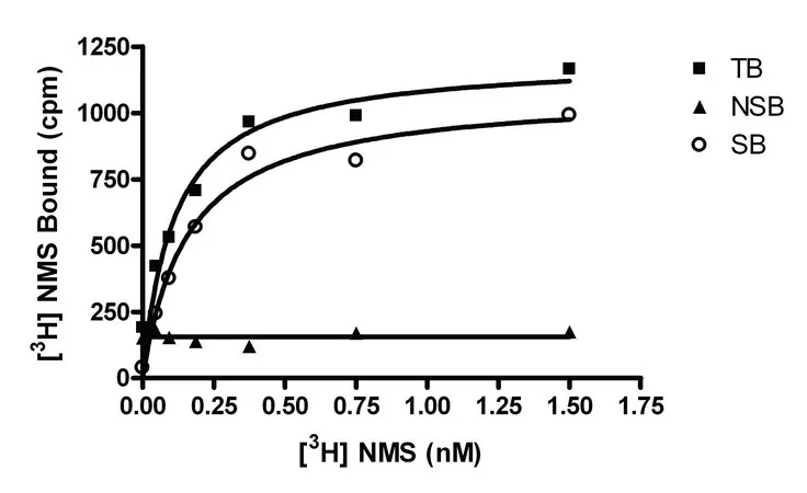 Sigma-Aldrich ChemiScreen Membrane Preparation Recombinant Human M5 Muscarinic Acetylcholine Receptor,用于放射性配体结合试验和GTP γ S结合的人M5 GPCR膜制备。