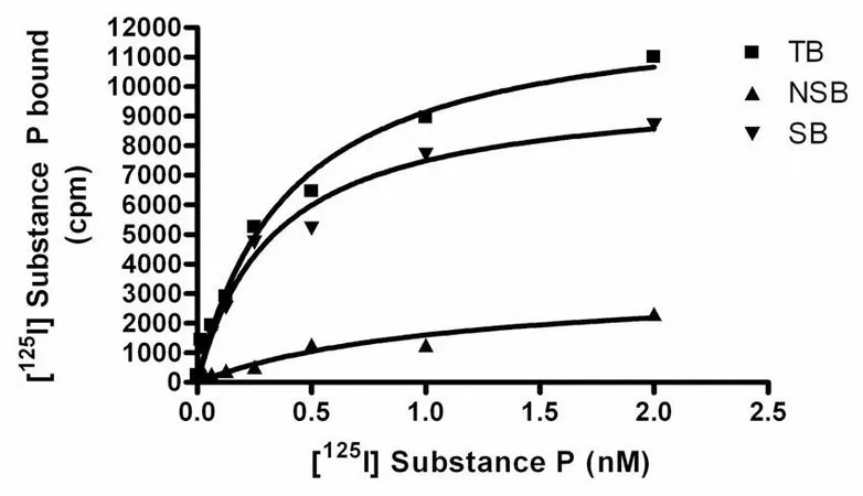 Sigma-Aldrich ChemiSCREEN Human NK1 Tachykinin Receptor Membrane Preparation,用于放射性配体结合试验和GTP γ S结合的人NK1 GPCR膜制备。