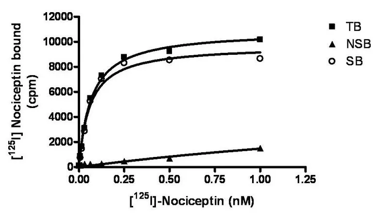 Sigma-Aldrich ChemiSCREEN Membrane Preparation Recombinant Human NOP Opioid Receptor,用于放射性配体结合分析和GTP γ S结合的人NOP/ORL 1/OP 4 GPCR膜制备。