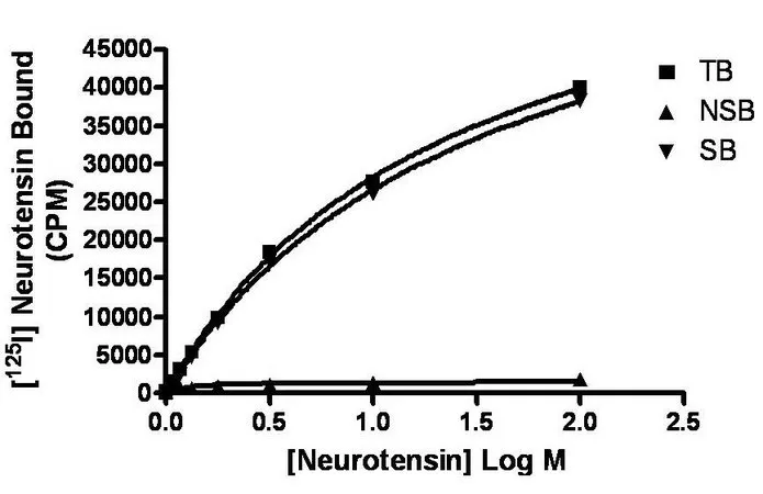 Sigma-Aldrich ChemiSCREEN NTR1 Membrane Preparation,用于放射性配体结合测定和GTP γ S结合的人NTR 1/NTS1 GPCR膜制备。