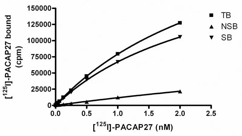 Sigma-Aldrich ChemiSCREEN Human PAC1-long Receptor Membrane Preparation,用于放射性配体结合试验和GTP γ S结合的人PAC1长同种型/PACAP GPCR膜制备。