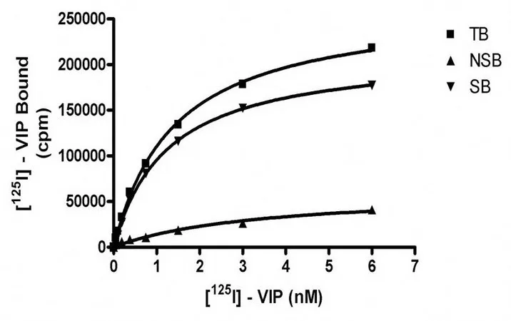 Sigma-Aldrich ChemiScreen VPAC1 Membrane Preparation,用于放射性配体结合测定和GTP γ S结合的人VPAC 1/VIP 1 GPCR膜制备。