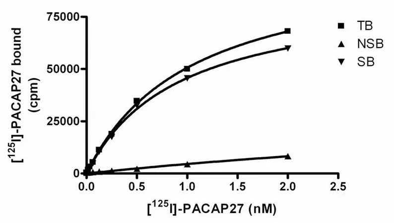Sigma-Aldrich ChemiSCREEN Human VPAC2 VIP Receptor Membrane Preparation,用于放射性配体结合试验和GTP γ S结合的人VPAC 2/VIP 2 GPCR膜制备。