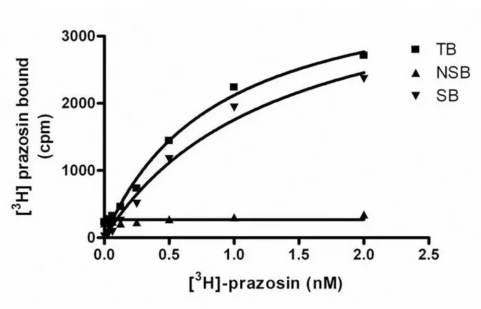 Sigma-Aldrich ChemiScreen Recombinant HumanMembrane Preparation α1A Adrenergic Receptor,用于放射性配体结合试验和GTP γ S结合的人α 1A GPCR膜制备。
