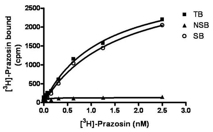 Sigma-Aldrich ChemiSCREEN Membrane Preparation Recombinant Human α1B Adrenergic Receptor,用于放射性配体结合试验和GTP γ S结合的人α 1B GPCR膜制备。