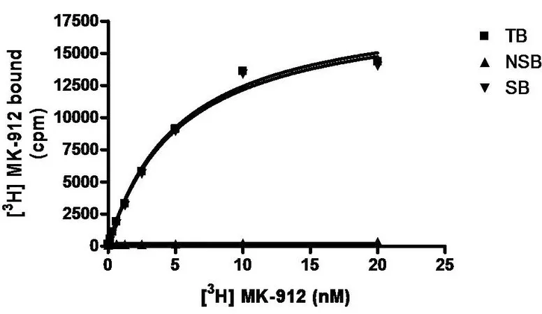 Sigma-Aldrich ChemiSCREEN Human α2A Adrenergic Receptor Membrane Preparation,用于放射性配体结合试验和GTPγS结合的人α 2A GPCR膜制备。