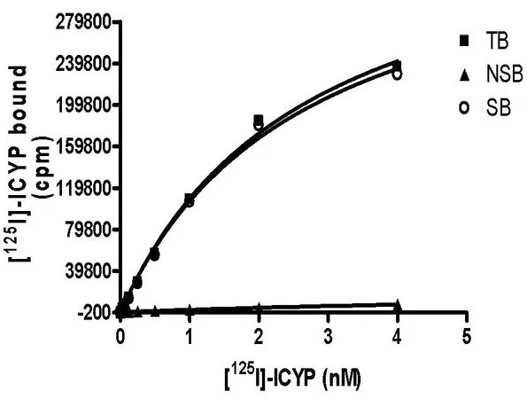 Sigma-Aldrich ChemiSCREEN Membrane Preparation Recombinant Human β1 Adrenoceptor Receptor，用于放射性配体结合试验和GTP γ S结合的人β 1 GPCR膜制备。