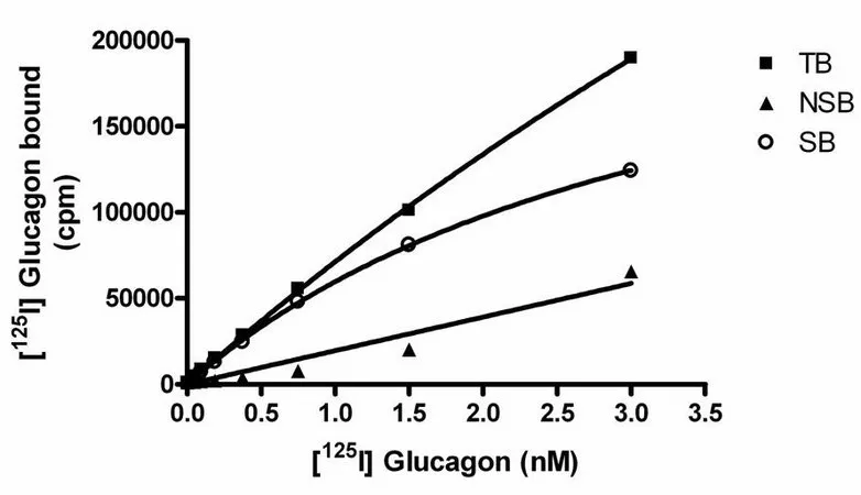 Sigma-Aldrich ChemiScreen Recombinant Human Glucagon Receptor Membrane Preparation,用于放射性配体结合试验和GTP γ S结合的人胰高血糖素/GCG GPCR膜制备。