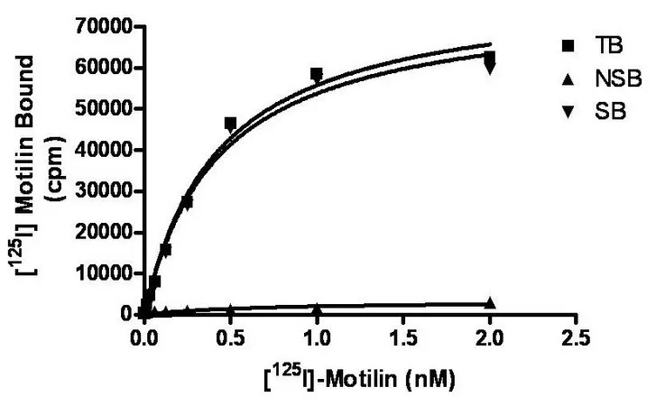 Sigma-Aldrich ChemiSCREEN Human Motilin Receptor Membrane Preparation，人胃动素受体/MTLR/GPR38 GPCR膜制备用于放射性配体结合试验和GTP γ S结合。