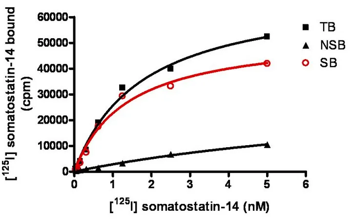 Sigma-Aldrich ChemiSCREEN Membrane Preparation Recombinant Human sst1 Somatostatin Receptor,用于放射性配体结合分析和GTP γ S结合的人sst 1 GPCR膜制备。