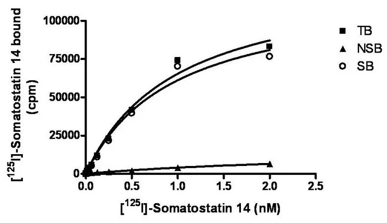 Sigma-Aldrich ChemiSCREEN Membrane Preparation Recombinant Human sst2 Somatostatin Receptor,用于放射性配体结合试验和GTP γ S结合的人sst 2 GPCR膜制备。