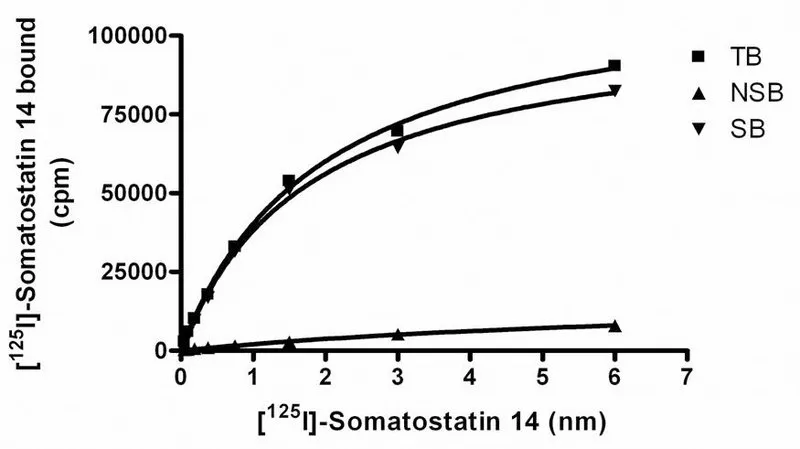 Sigma-Aldrich ChemiScreen Membrane Preparation Recombinant Human SST4 SOMATOSTATIN RECEPTOR,用于放射性配体结合试验和GTP γ S结合的人sst 4 GPCR膜制备。